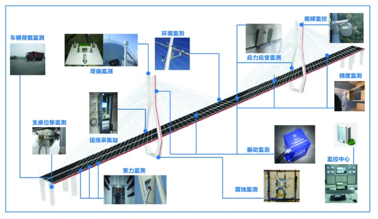 橋梁健康監測